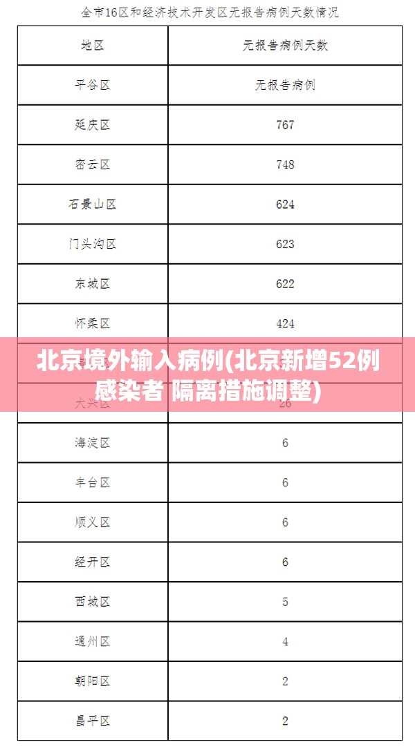 北京境外输入病例(北京新增52例感染者 隔离措施调整)