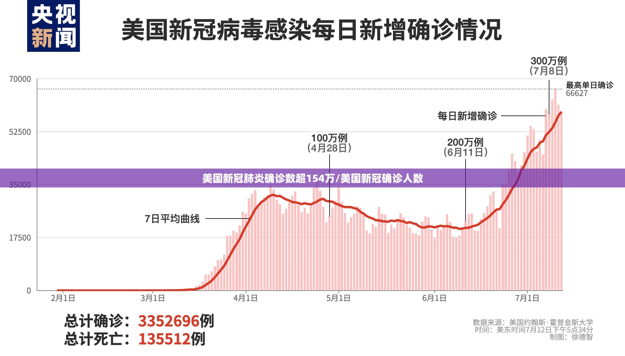 美国新冠肺炎确诊数超154万/美国新冠确诊人数 美国新冠肺炎确诊数超154万/美国新冠确诊人数