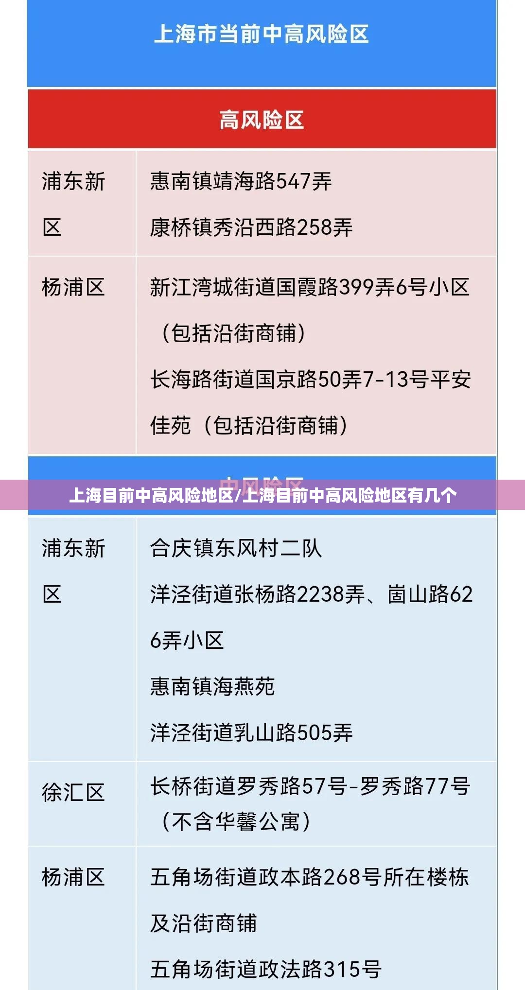 上海目前中高风险地区/上海目前中高风险地区有几个 上海目前中高风险地区/上海目前中高风险地区有几个