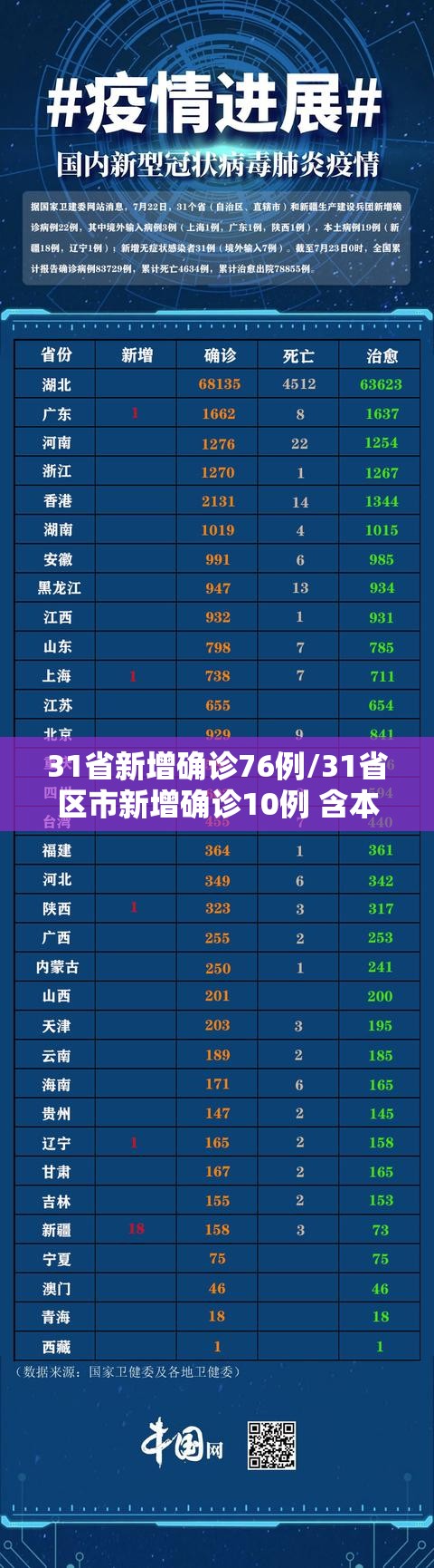 31省新增确诊76例/31省区市新增确诊10例 含本土1例 31省新增确诊76例/31省区市新增确诊10例 含本土1例