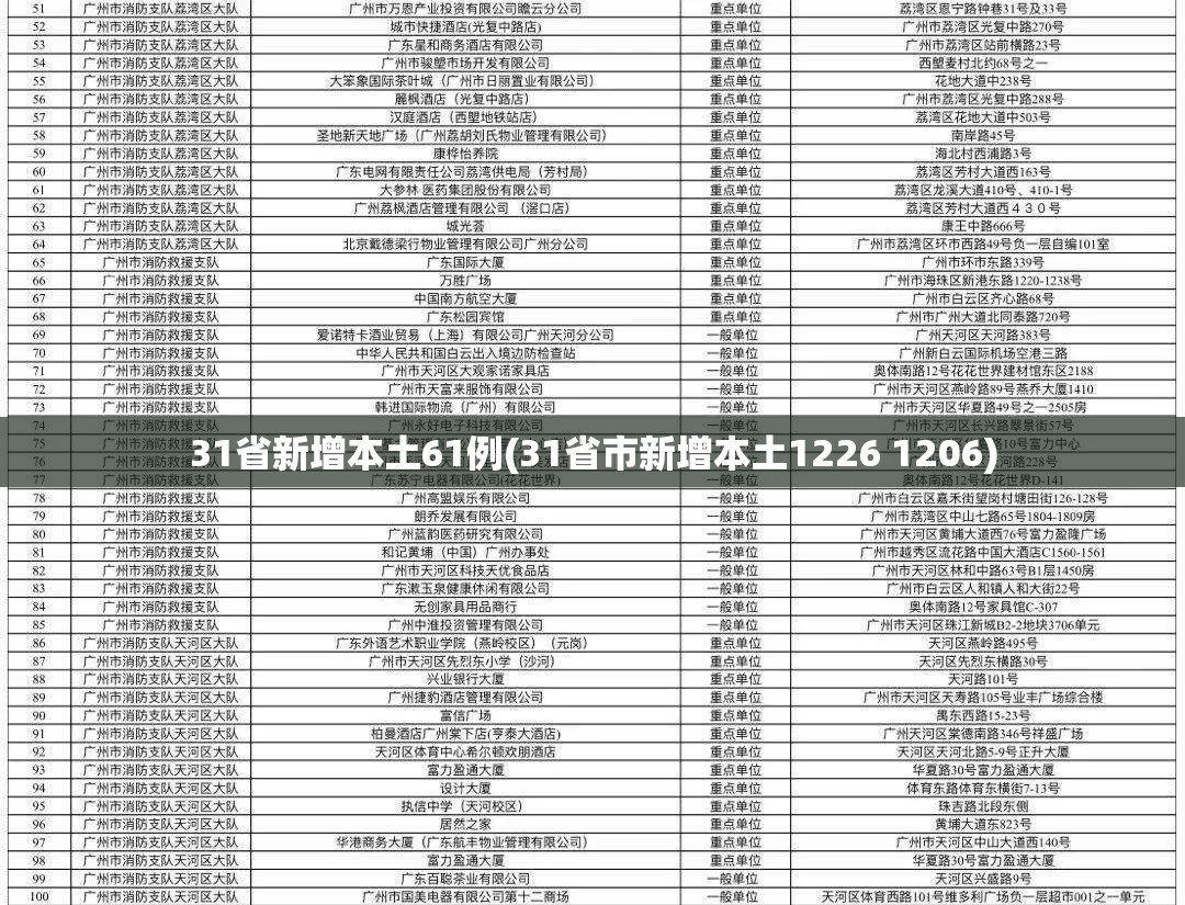 31省新增本土61例(31省市新增本土1226 1206) 31省新增本土61例(31省市新增本土1226 1206)
