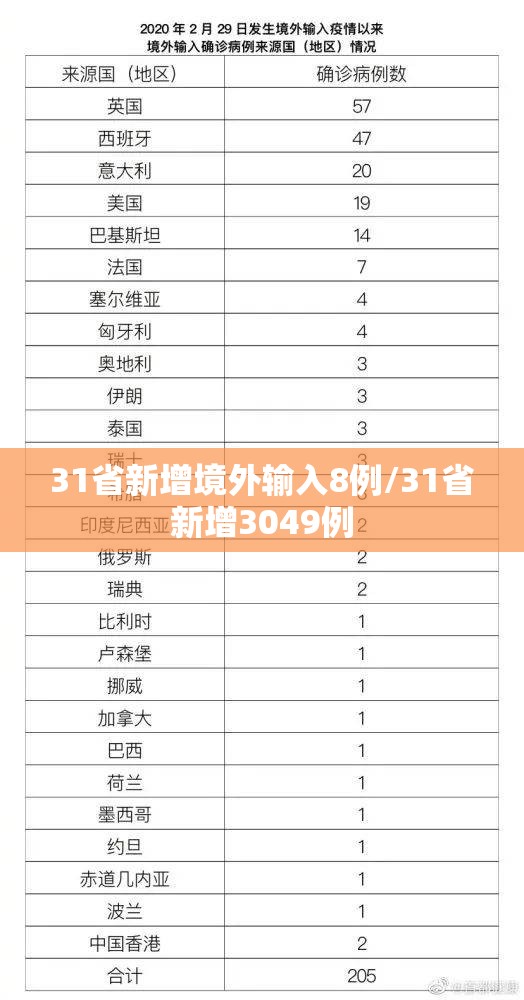 31省新增境外输入8例/31省新增3049例 31省新增境外输入8例/31省新增3049例