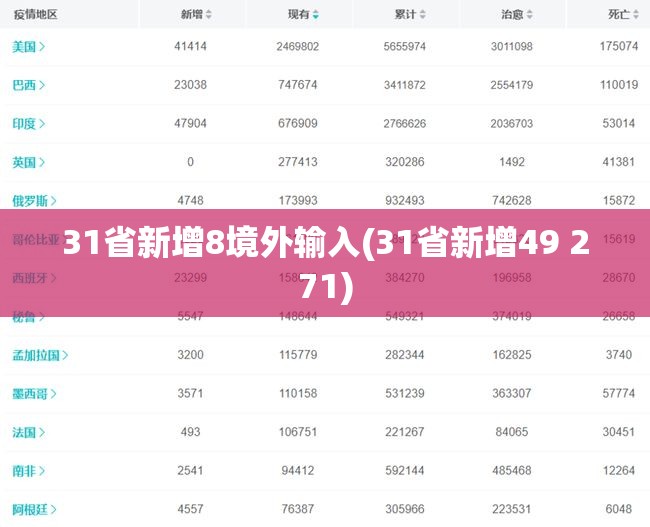 31省新增8境外输入(31省新增49 271) 31省新增8境外输入(31省新增49 271)
