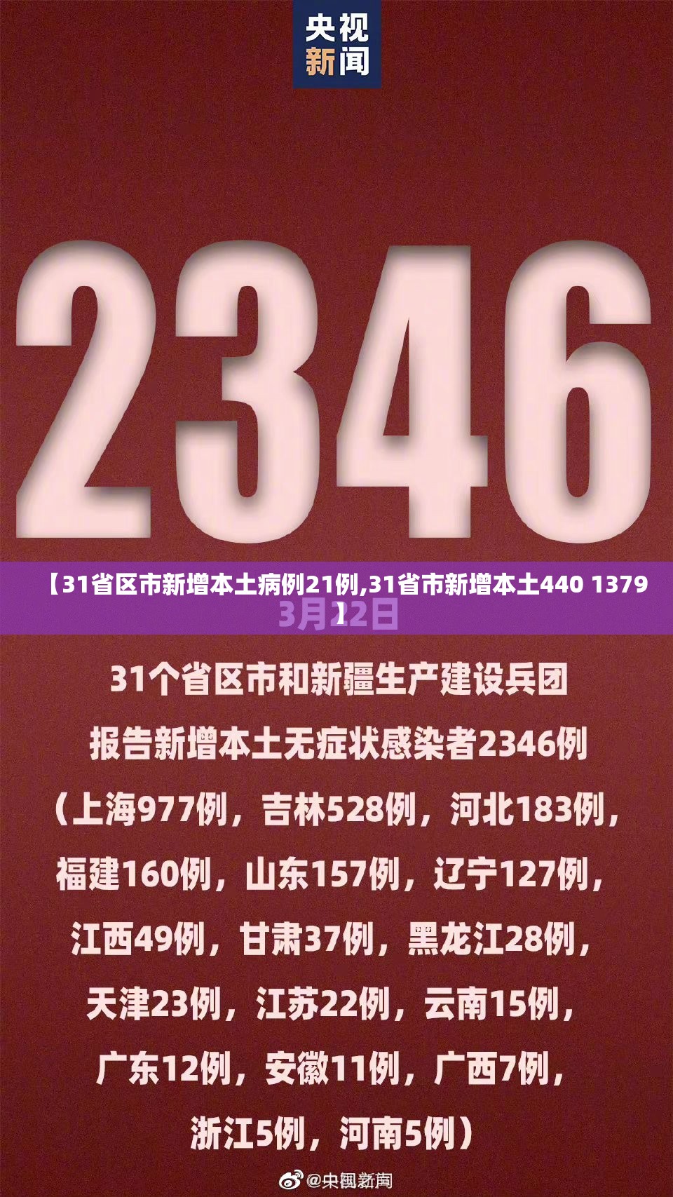 【31省区市新增本土病例21例,31省市新增本土440 1379】 【31省区市新增本土病例21例,31省市新增本土440 1379】
