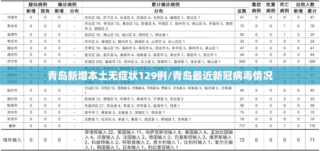 青岛新增本土无症状129例/青岛最近新冠病毒情况 青岛新增本土无症状129例/青岛最近新冠病毒情况
