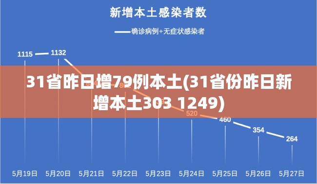 31省昨日增79例本土(31省份昨日新增本土303 1249) 31省昨日增79例本土(31省份昨日新增本土303 1249)