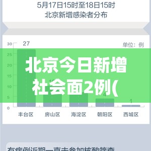 北京今日新增社会面2例(北京新增本土感染者52例)