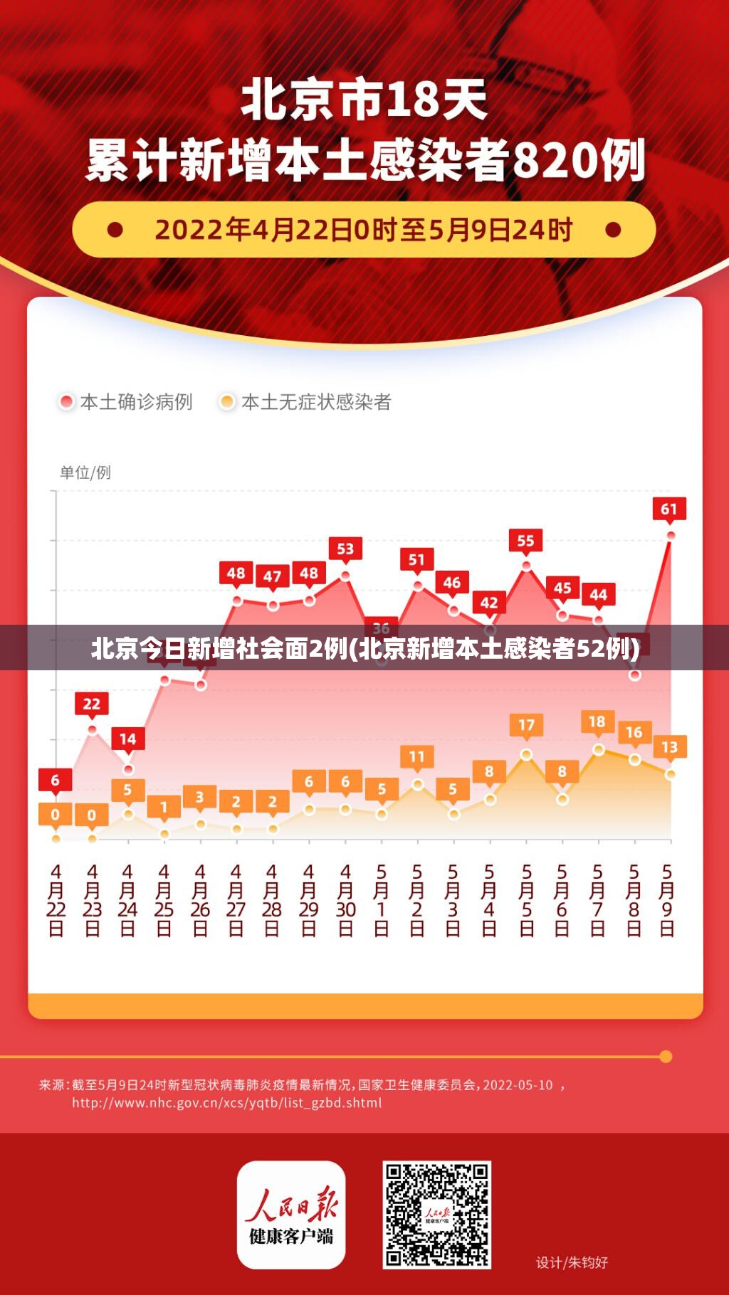 北京今日新增社会面2例(北京新增本土感染者52例)