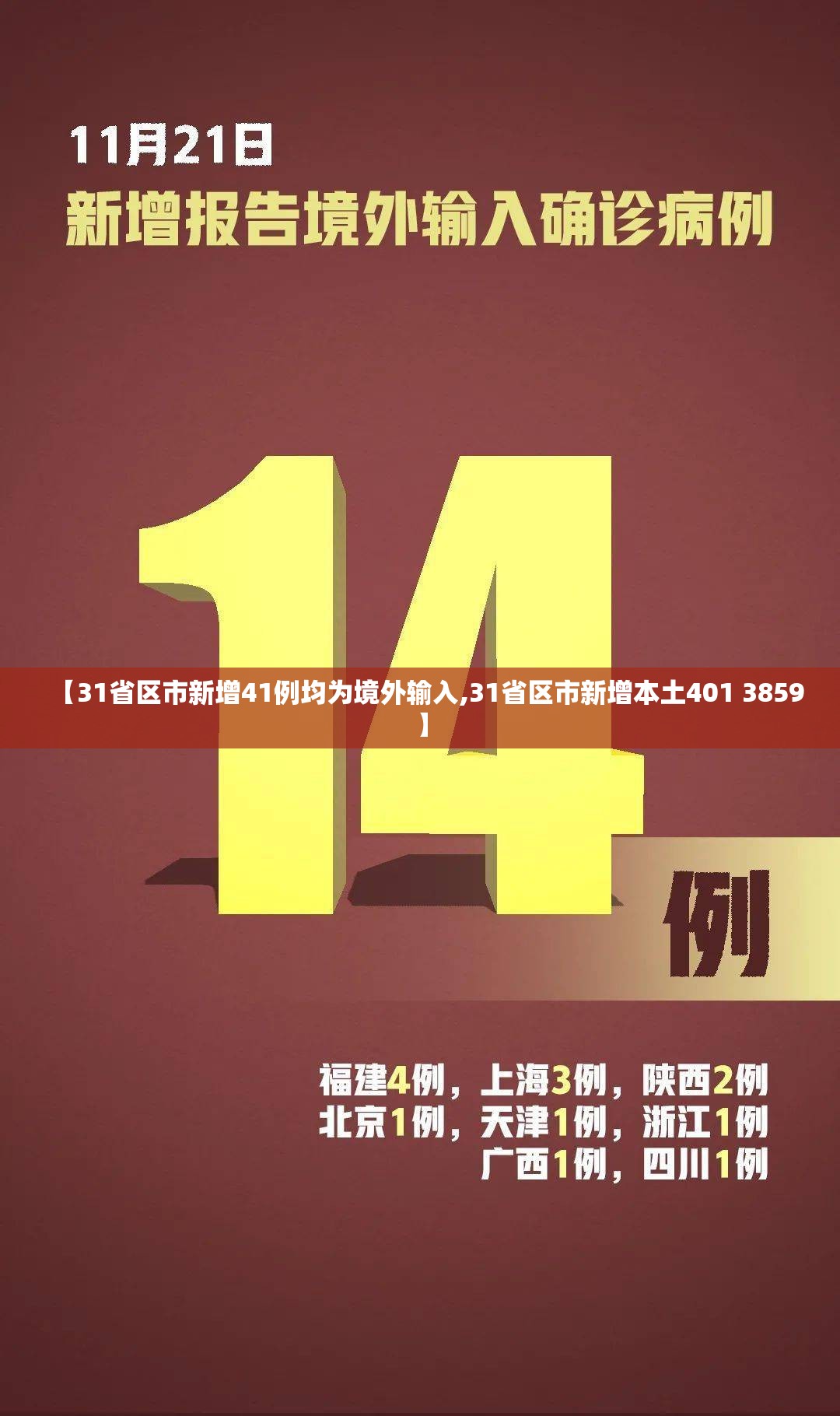 【31省区市新增41例均为境外输入,31省区市新增本土401 3859】 【31省区市新增41例均为境外输入,31省区市新增本土401 3859】