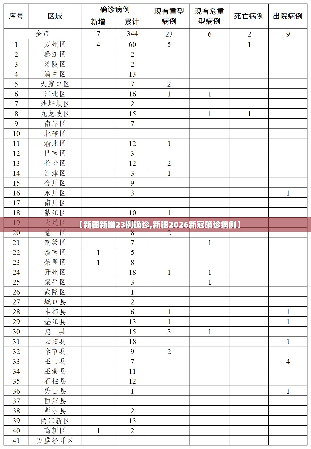 【新疆新增23例确诊,新疆2026新冠确诊病例】