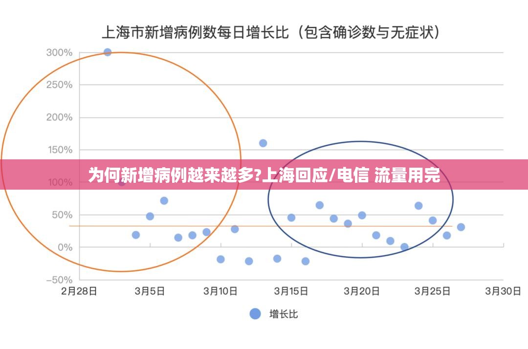 为何新增病例越来越多?上海回应/电信 流量用完