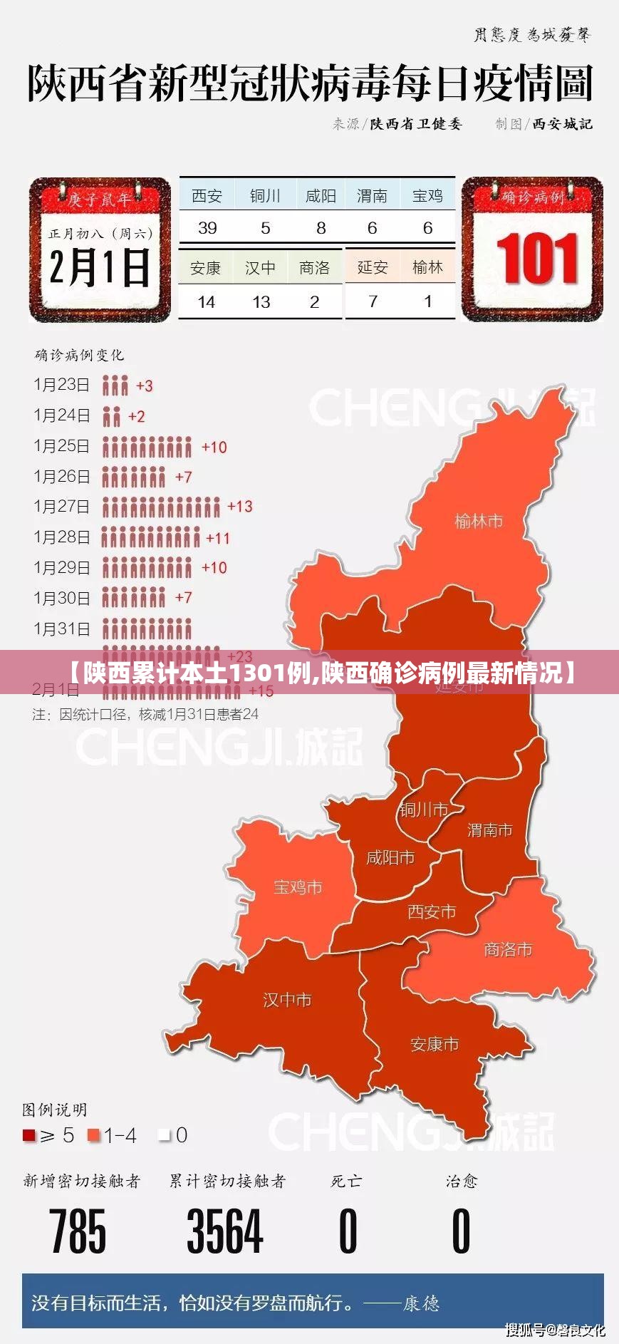 【陕西累计本土1301例,陕西确诊病例最新情况】 【陕西累计本土1301例,陕西确诊病例最新情况】
