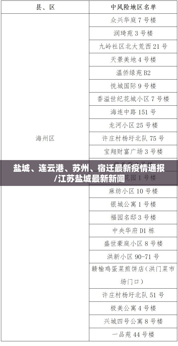 盐城、连云港、苏州	、宿迁最新疫情通报/江苏盐城最新新闻