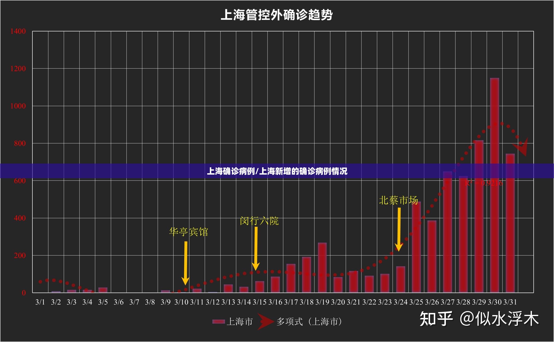 上海确诊病例/上海新增的确诊病例情况 上海确诊病例/上海新增的确诊病例情况