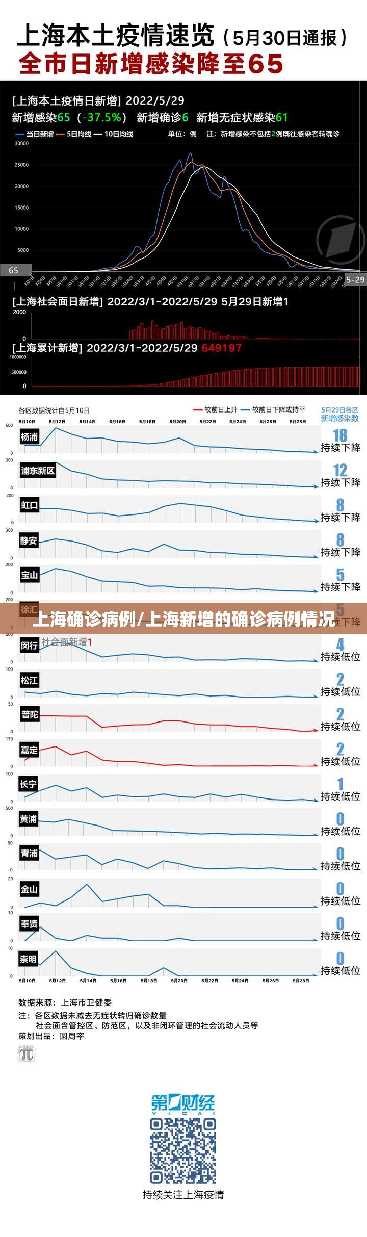 上海确诊病例/上海新增的确诊病例情况 上海确诊病例/上海新增的确诊病例情况