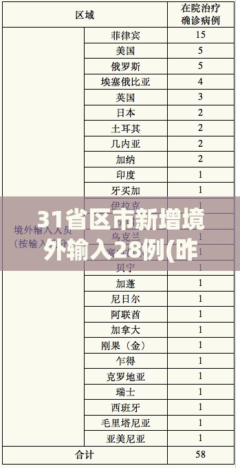 31省区市新增境外输入28例(昨日增6例境外输入) 31省区市新增境外输入28例(昨日增6例境外输入)