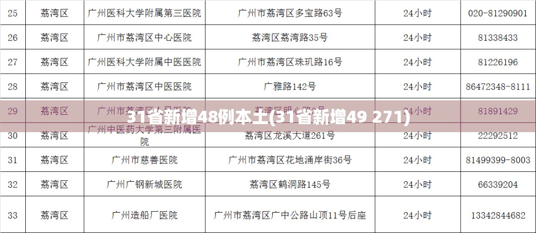 31省新增48例本土(31省新增49 271) 31省新增48例本土(31省新增49 271)