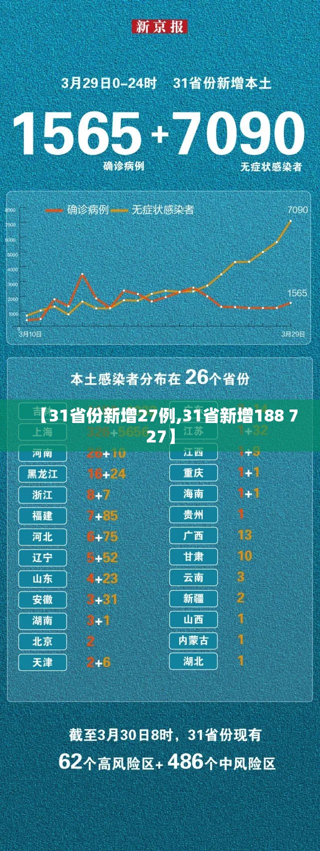 【31省份新增27例,31省新增188 727】