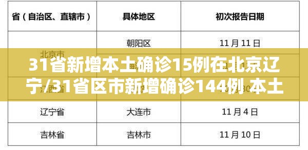 31省新增本土确诊15例在北京辽宁/31省区市新增确诊144例 本土126例 31省新增本土确诊15例在北京辽宁/31省区市新增确诊144例 本土126例