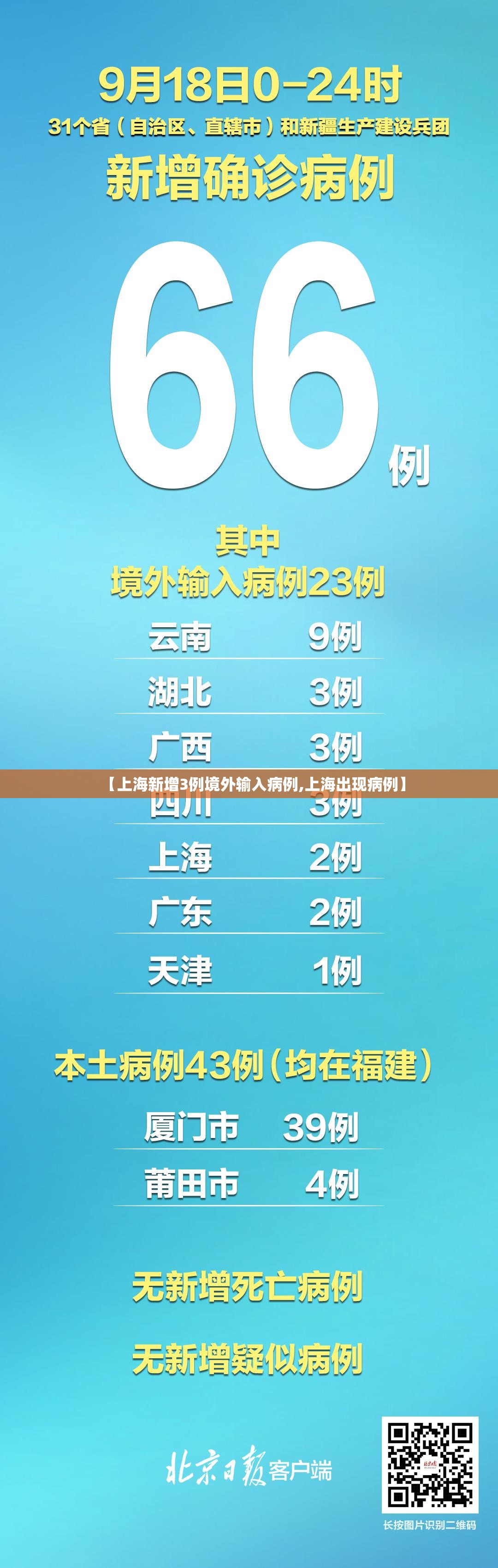 【上海新增3例境外输入病例,上海出现病例】
