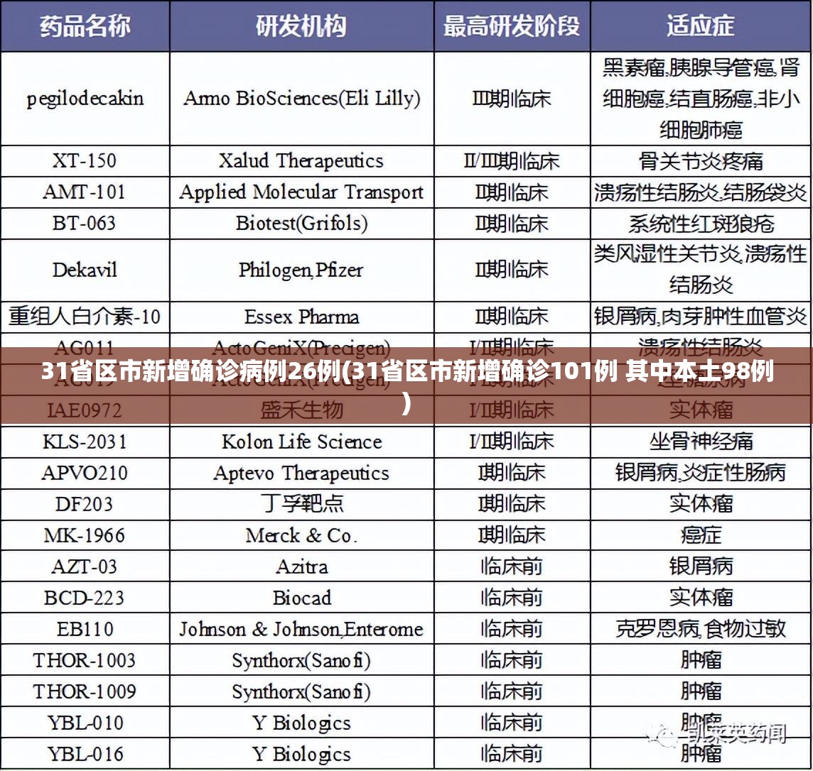 31省区市新增确诊病例26例(31省区市新增确诊101例 其中本土98例) 31省区市新增确诊病例26例(31省区市新增确诊101例 其中本土98例)