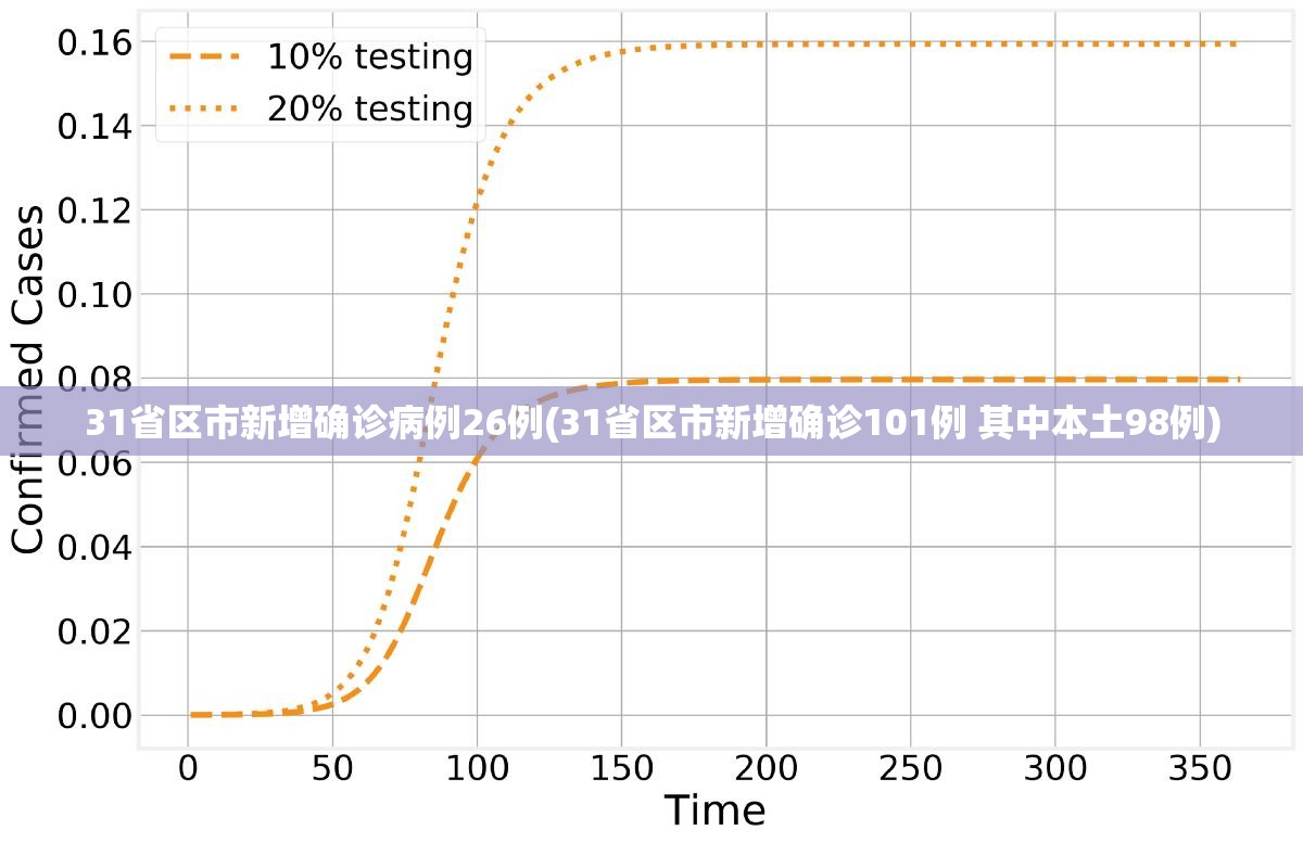 31省区市新增确诊病例26例(31省区市新增确诊101例 其中本土98例) 31省区市新增确诊病例26例(31省区市新增确诊101例 其中本土98例)