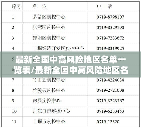最新全国中高风险地区名单一览表/最新全国中高风险地区名单一览表查询 最新全国中高风险地区名单一览表/最新全国中高风险地区名单一览表查询