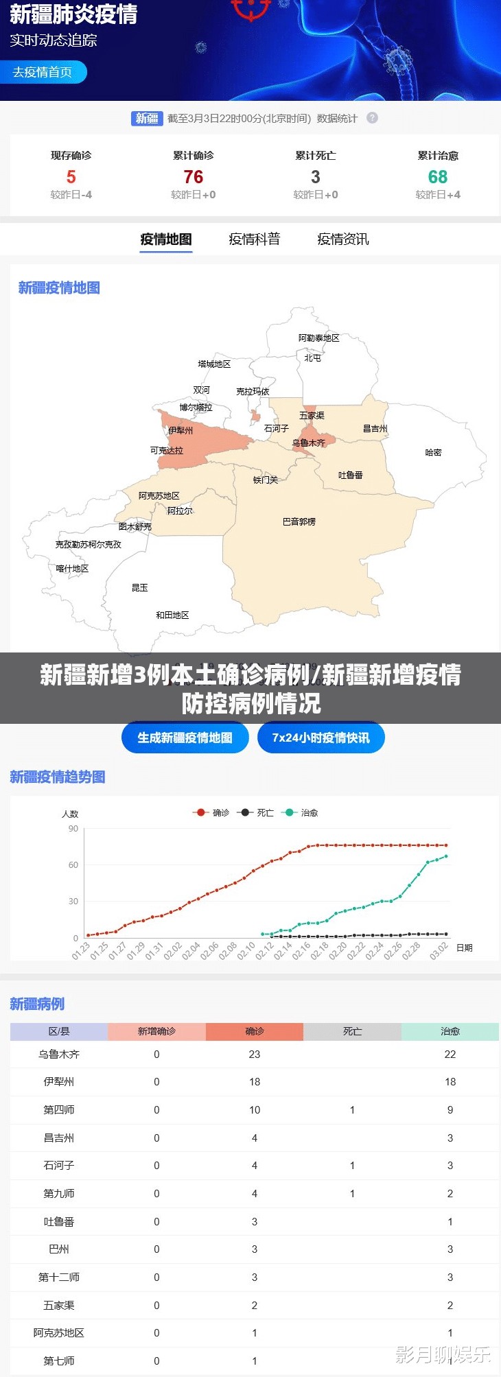 新疆新增3例本土确诊病例/新疆新增疫情防控病例情况