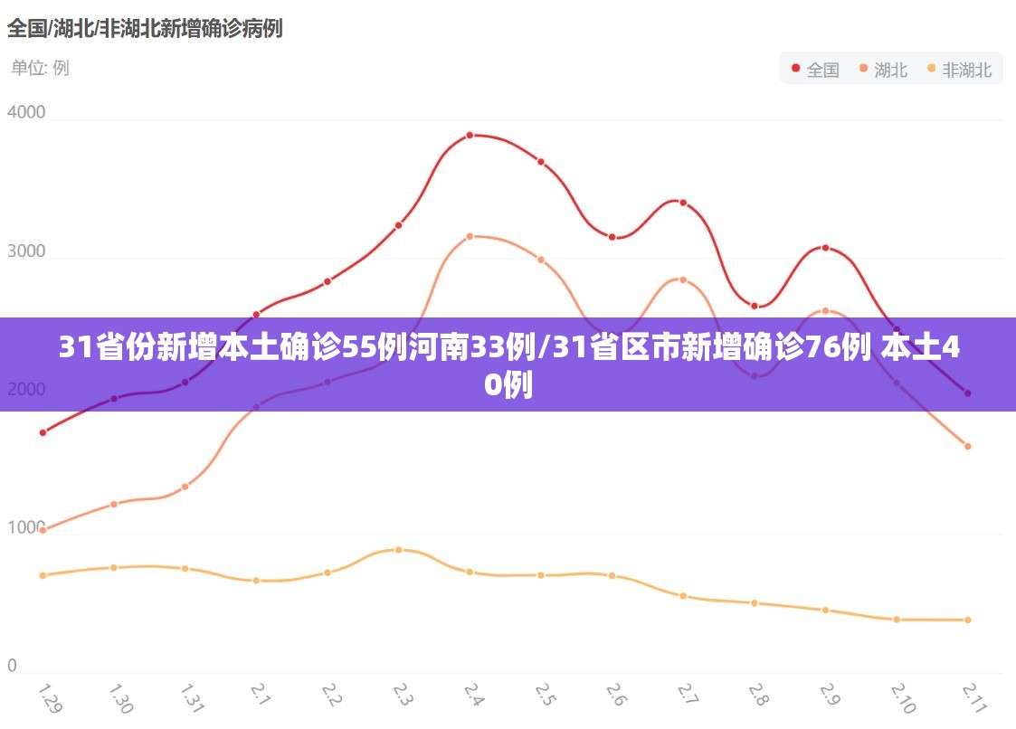 31省份新增本土确诊55例河南33例/31省区市新增确诊76例 本土40例 31省份新增本土确诊55例河南33例/31省区市新增确诊76例 本土40例