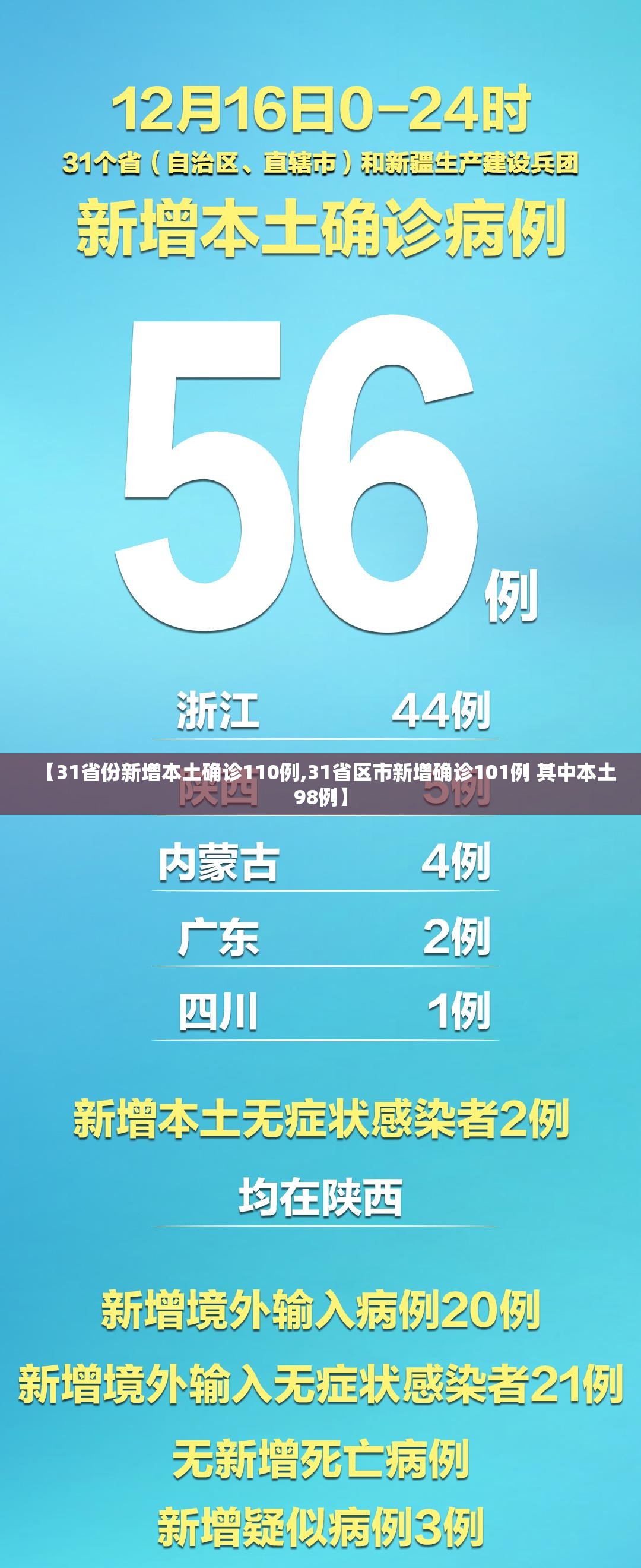【31省份新增本土确诊110例,31省区市新增确诊101例 其中本土98例】 【31省份新增本土确诊110例,31省区市新增确诊101例 其中本土98例】