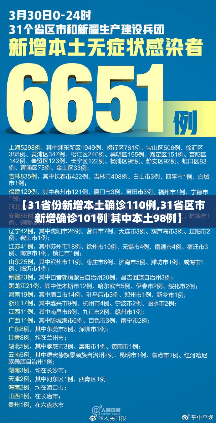【31省份新增本土确诊110例,31省区市新增确诊101例 其中本土98例】 【31省份新增本土确诊110例,31省区市新增确诊101例 其中本土98例】