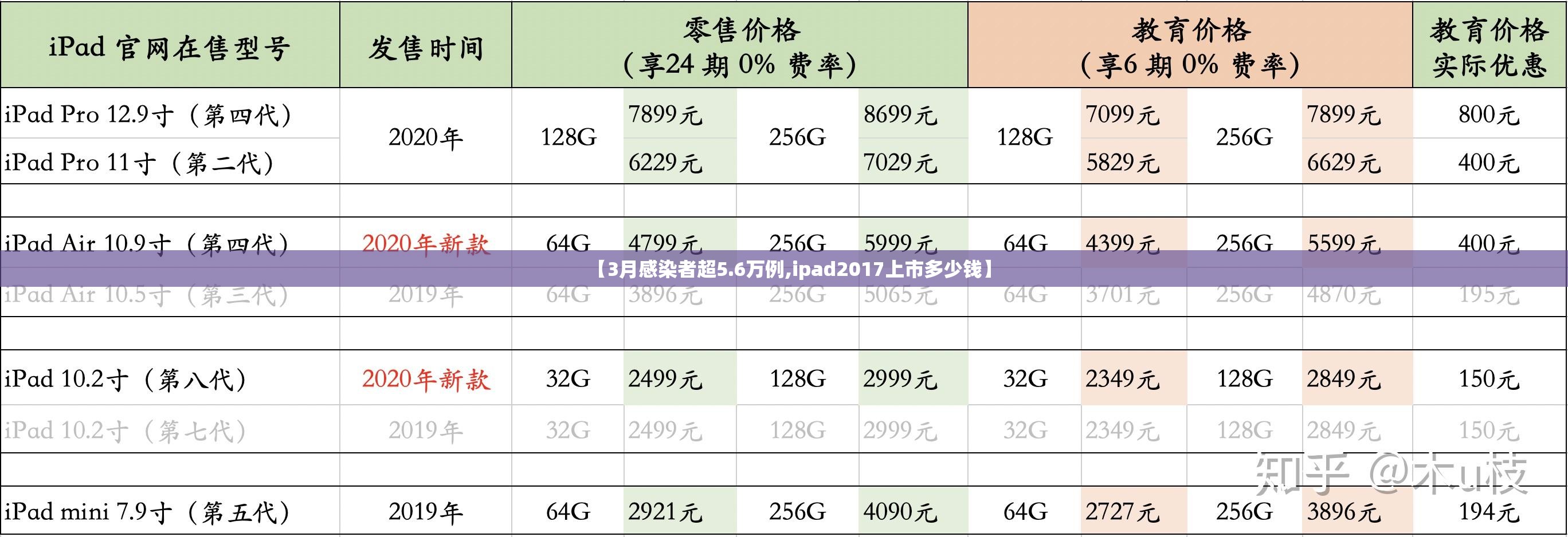 【3月感染者超5.6万例,ipad2017上市多少钱】 【3月感染者超5.6万例,ipad2017上市多少钱】