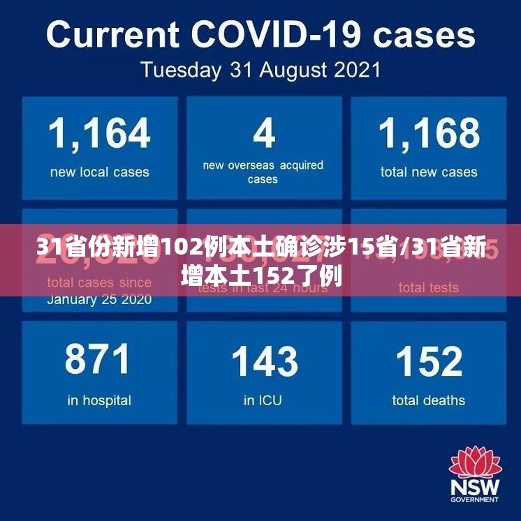 31省份新增102例本土确诊涉15省/31省新增本土152了例 31省份新增102例本土确诊涉15省/31省新增本土152了例