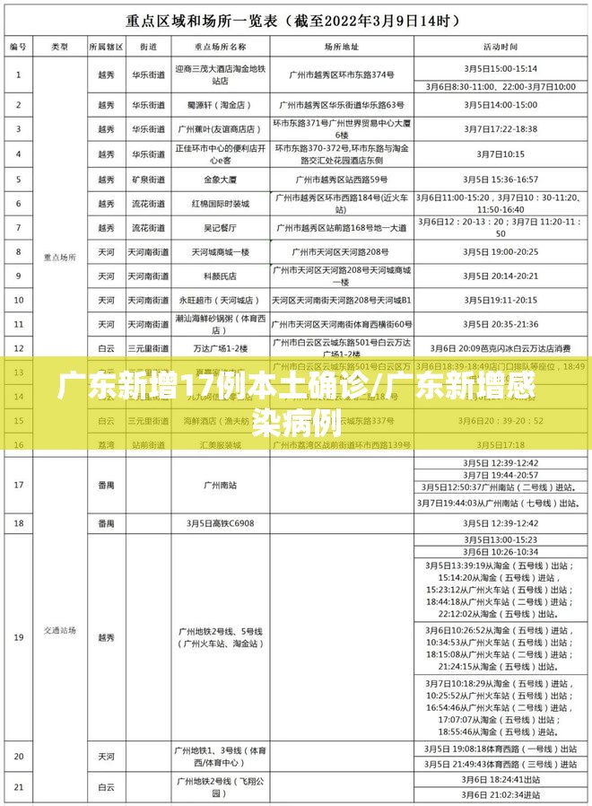 广东新增17例本土确诊/广东新增感染病例 广东新增17例本土确诊/广东新增感染病例