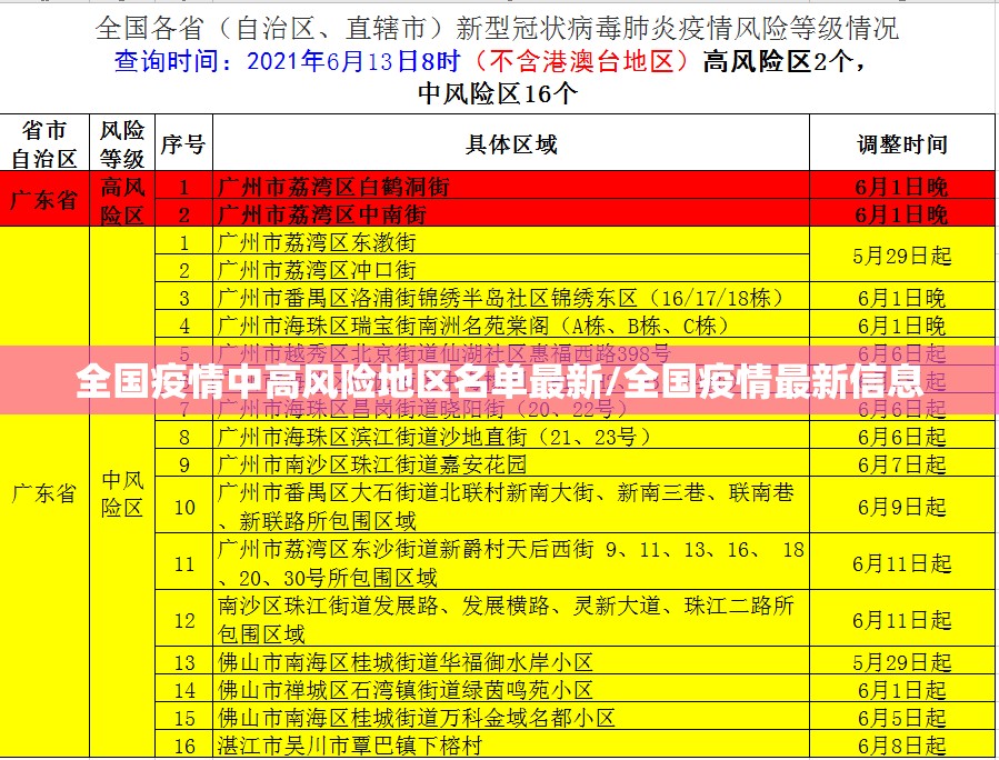 全国疫情中高风险地区名单最新/全国疫情最新信息 全国疫情中高风险地区名单最新/全国疫情最新信息