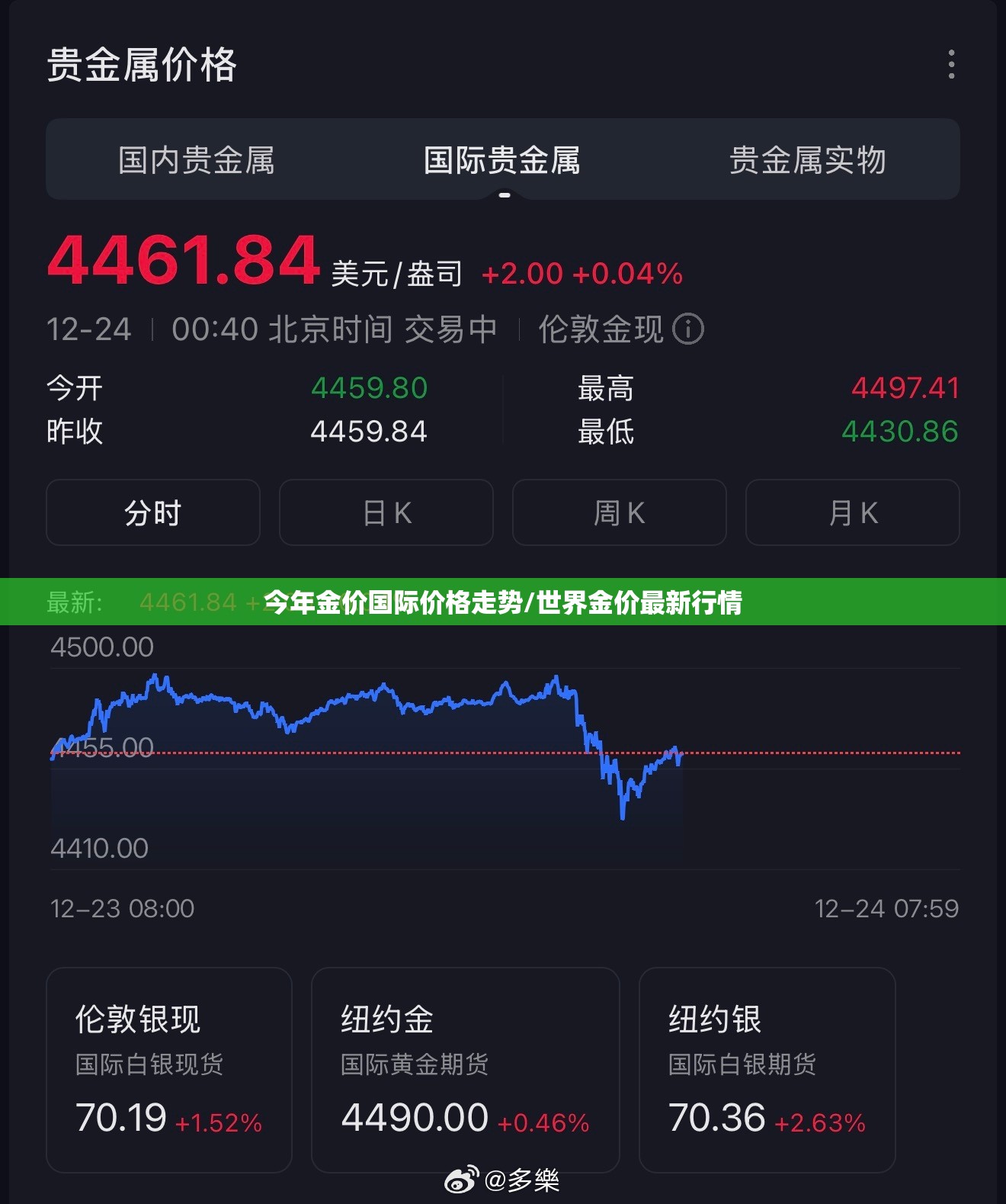今年金价国际价格走势/世界金价最新行情 今年金价国际价格走势/世界金价最新行情