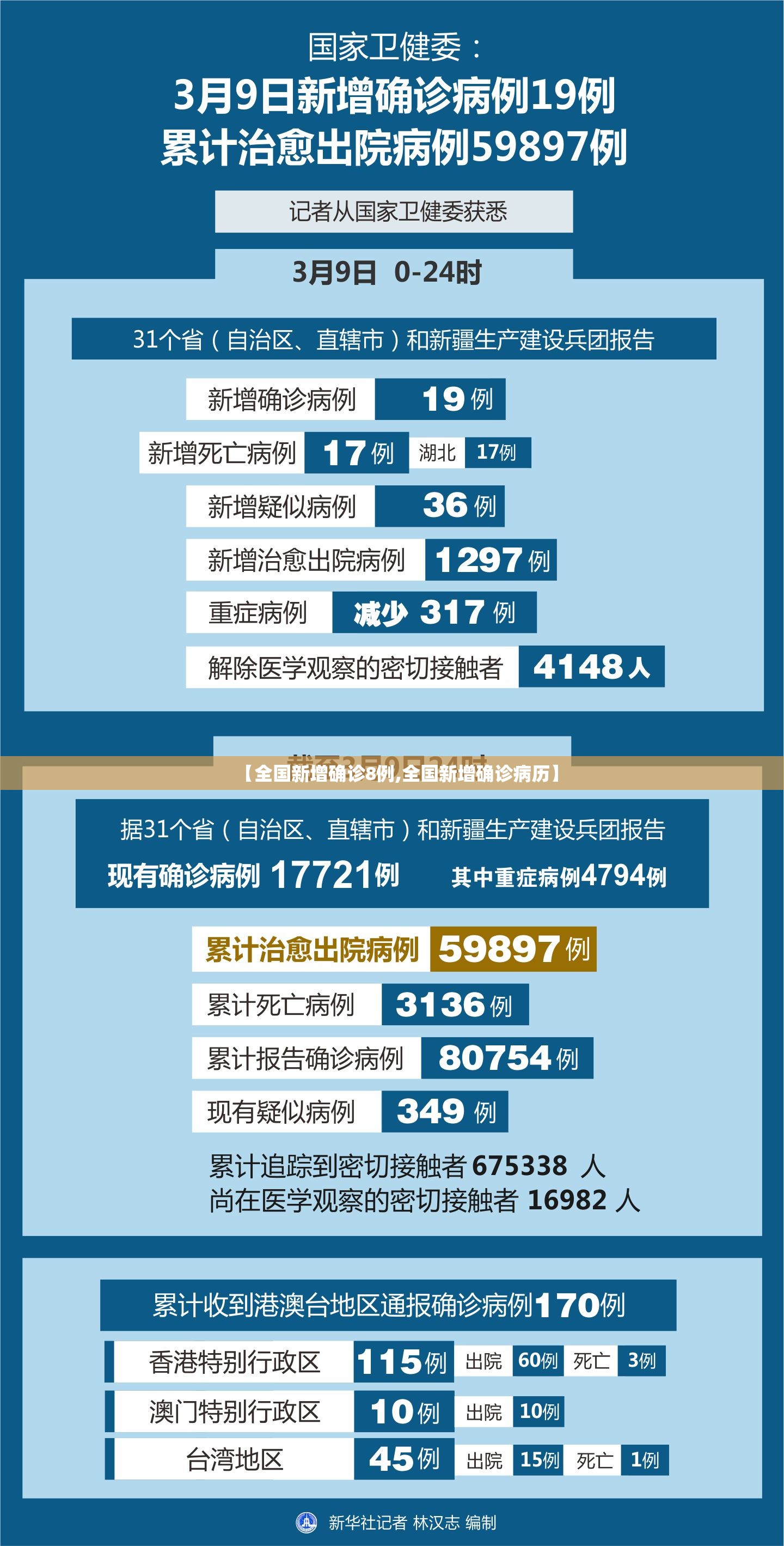 【全国新增确诊8例,全国新增确诊病历】 【全国新增确诊8例,全国新增确诊病历】