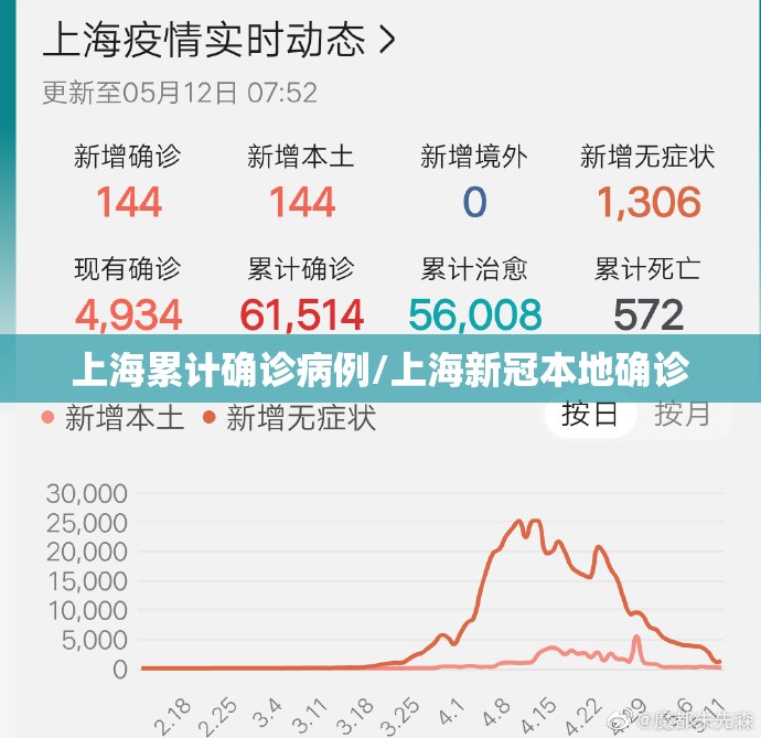 上海累计确诊病例/上海新冠本地确诊