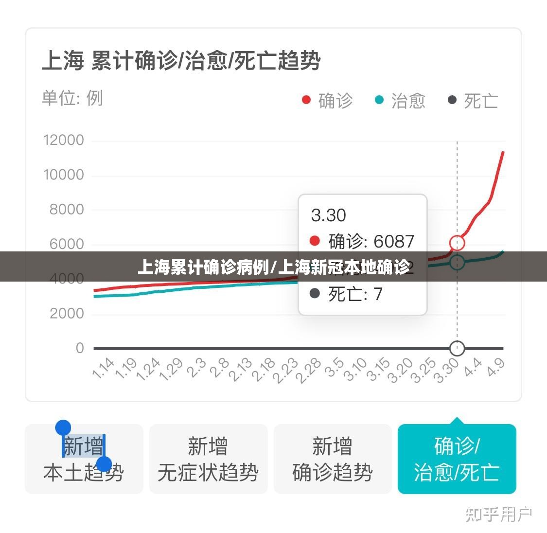 上海累计确诊病例/上海新冠本地确诊