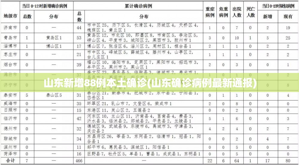 山东新增88例本土确诊(山东确诊病例最新通报) 山东新增88例本土确诊(山东确诊病例最新通报)