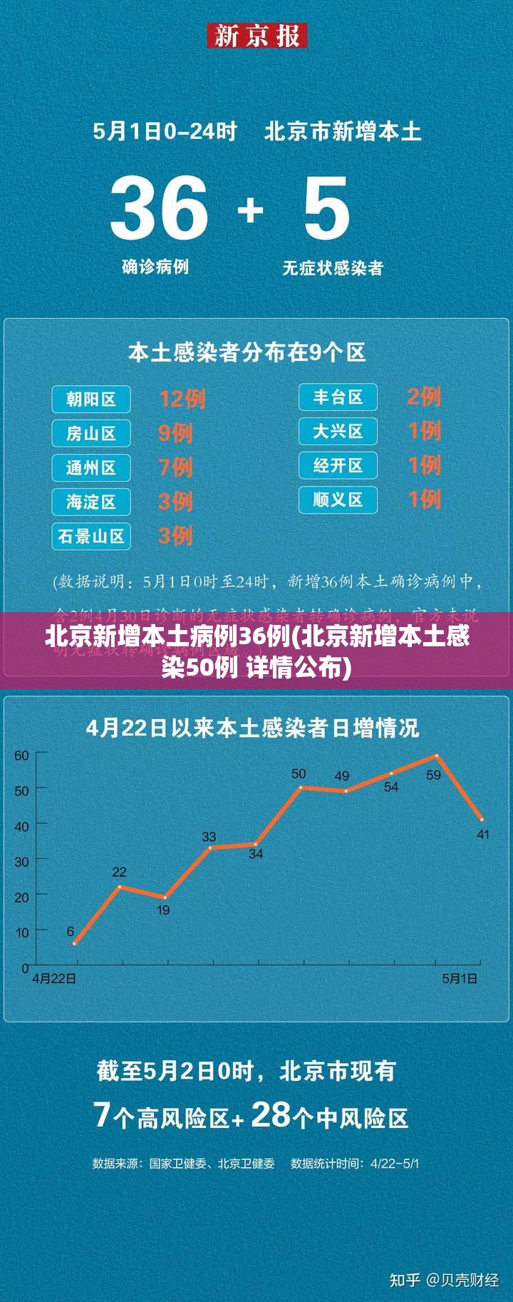 北京新增本土病例36例(北京新增本土感染50例 详情公布) 北京新增本土病例36例(北京新增本土感染50例 详情公布)