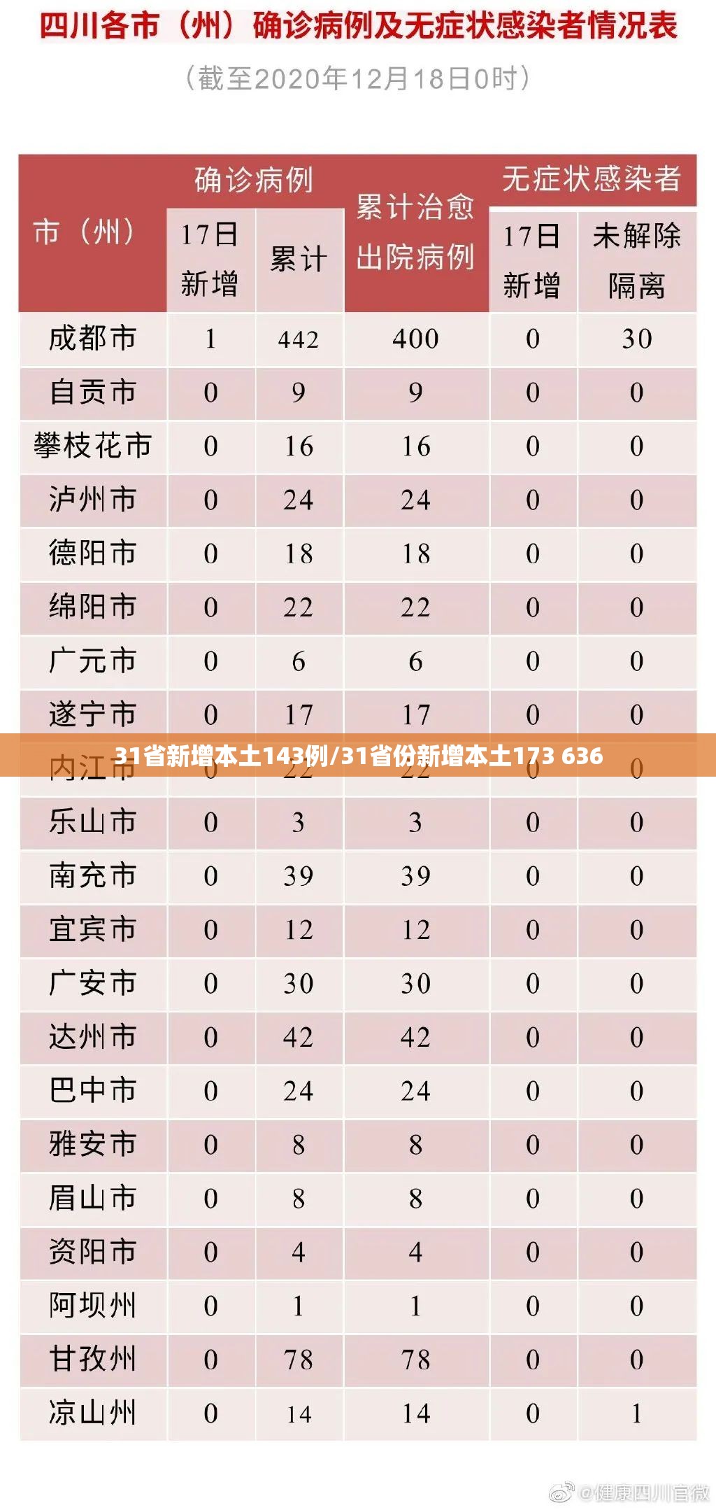 31省新增本土143例/31省份新增本土173 636 31省新增本土143例/31省份新增本土173 636