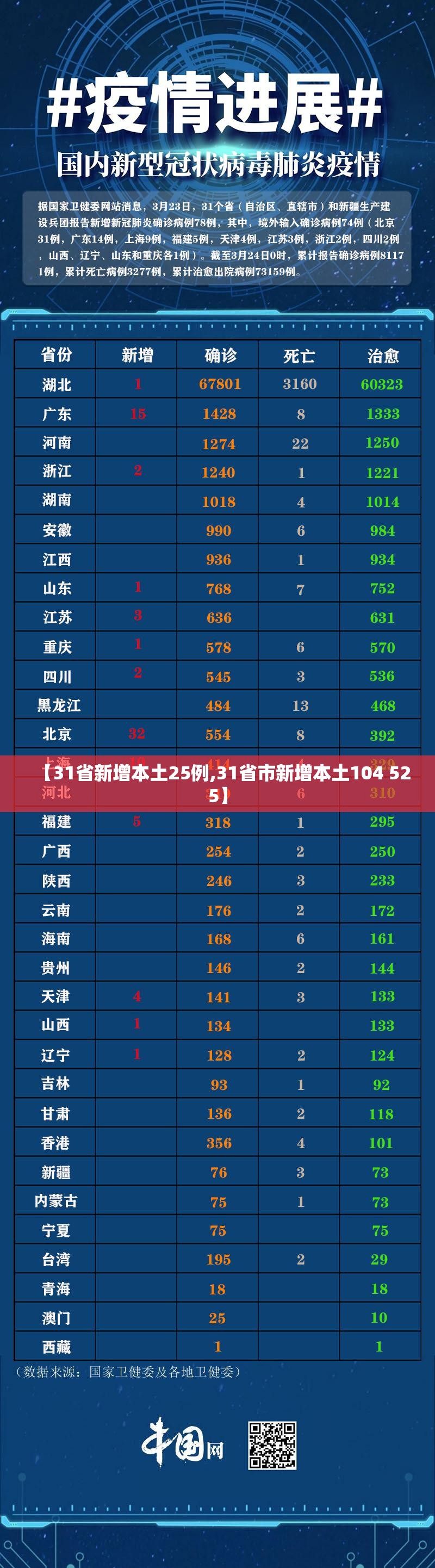 【31省新增本土25例,31省市新增本土104 525】 【31省新增本土25例,31省市新增本土104 525】