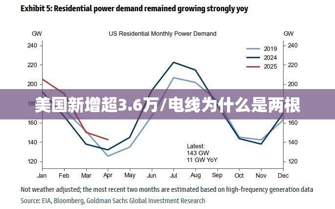 美国新增超3.6万/电线为什么是两根 美国新增超3.6万/电线为什么是两根