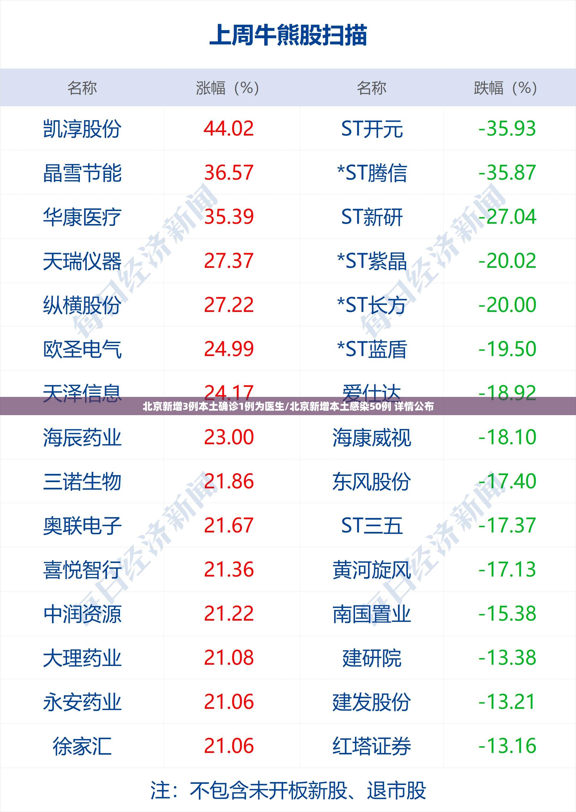 北京新增3例本土确诊1例为医生/北京新增本土感染50例 详情公布 北京新增3例本土确诊1例为医生/北京新增本土感染50例 详情公布