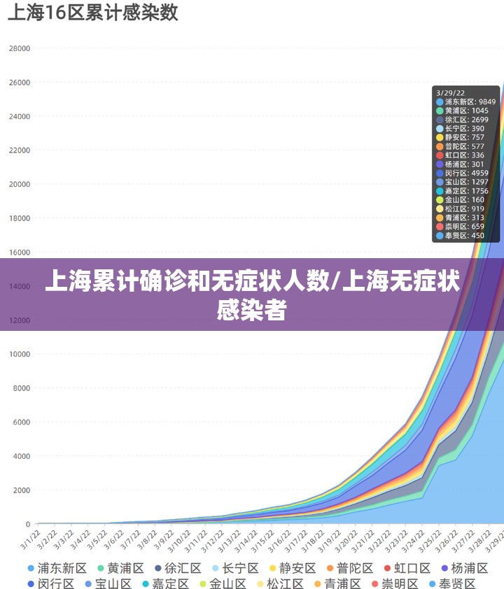 上海累计确诊和无症状人数/上海无症状感染者 上海累计确诊和无症状人数/上海无症状感染者