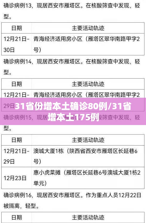 31省份增本土确诊80例/31省增本土175例