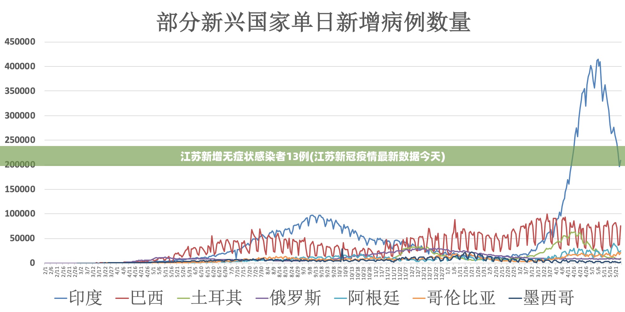 江苏新增无症状感染者13例(江苏新冠疫情最新数据今天) 江苏新增无症状感染者13例(江苏新冠疫情最新数据今天)