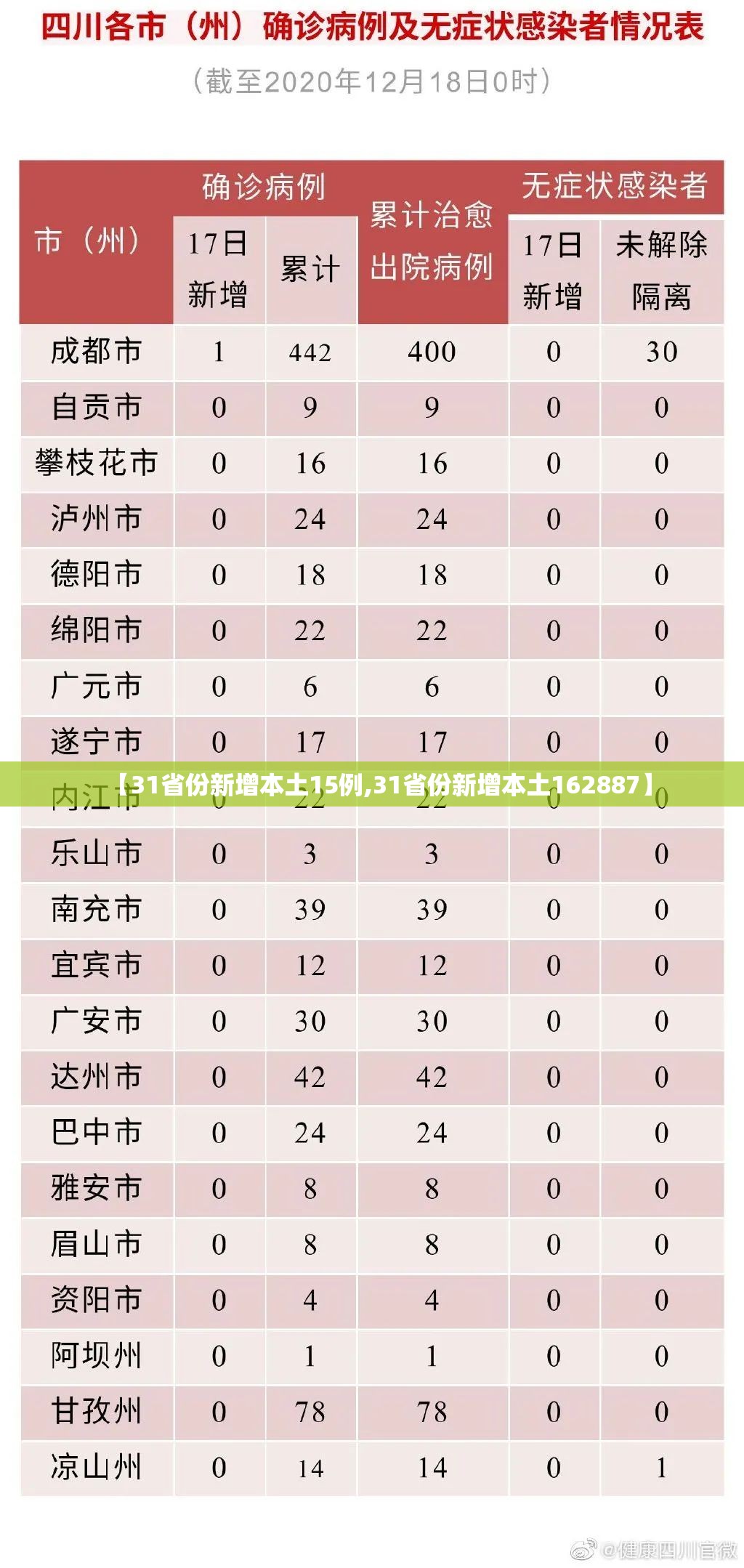 【31省份新增本土15例,31省份新增本土162887】 【31省份新增本土15例,31省份新增本土162887】