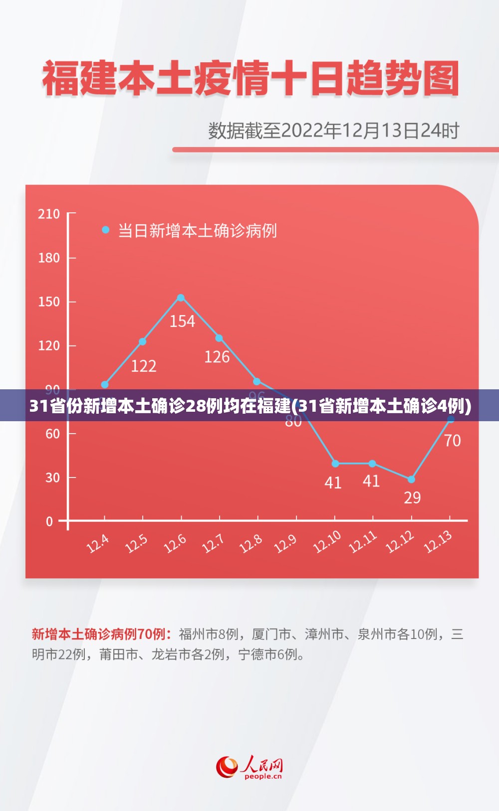 31省份新增本土确诊28例均在福建(31省新增本土确诊4例) 31省份新增本土确诊28例均在福建(31省新增本土确诊4例)